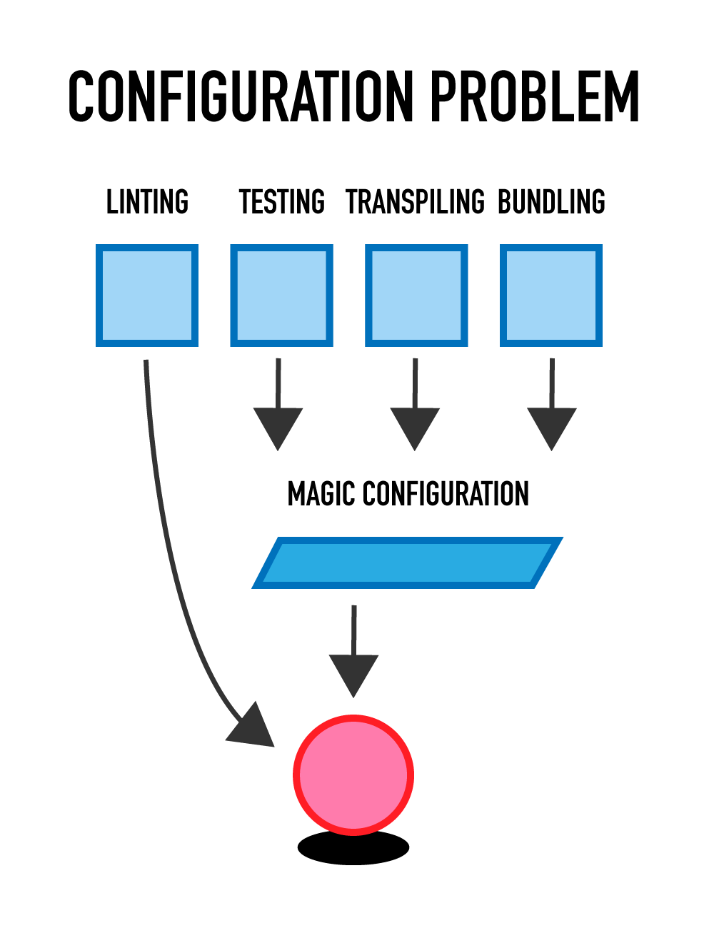 Configuration Prototype