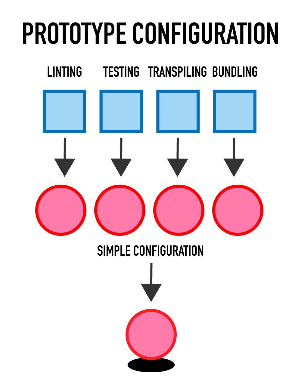 Configuration Prototype