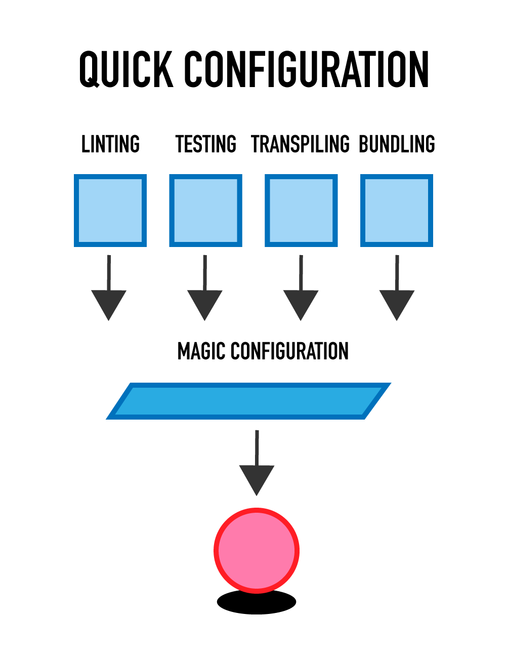 Quick Configuration